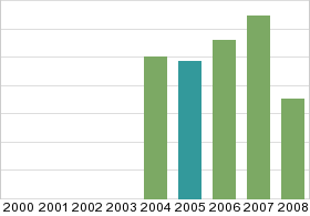 Bar chart: in table form below