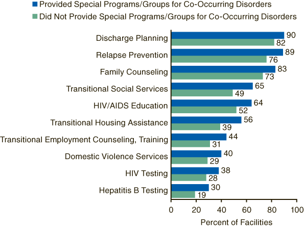 Figure 2. Selected Services Offered, by Whether Facilities Provided Special Programs or Groups for Clients with Co-Occurring Disorders: 2004