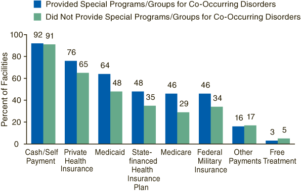 Figure 3. Types of Payment Accepted, by Whether Facilities Offered Special Programs or Groups for Clients with Co-Occurring Disorders: 2004
