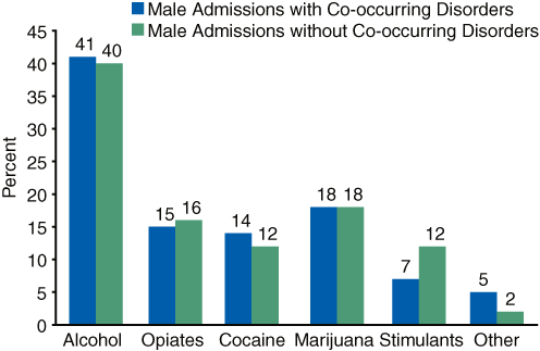 Bar chart comparing Primary Substance of Abuse among Male Admissions, by Psychiatric Diagnosis Status in 2005 