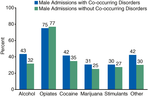 Bar chart comparing  Male Admissions Reporting Daily Use, by Primary Substance of Abuse and Psychiatric Diagnosis Status in 2005