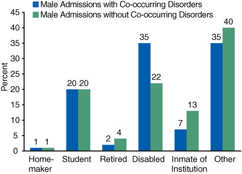 Bar chart comparing Male Admissions Not in the Labor Force, by Psychiatric Diagnosis Status in 2005