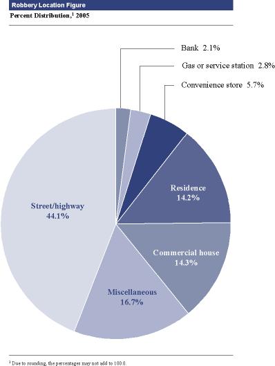 Robbery Location, Percent Distribution, 2005