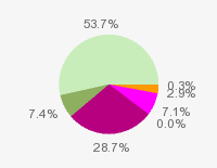 Pie chart: in table form below