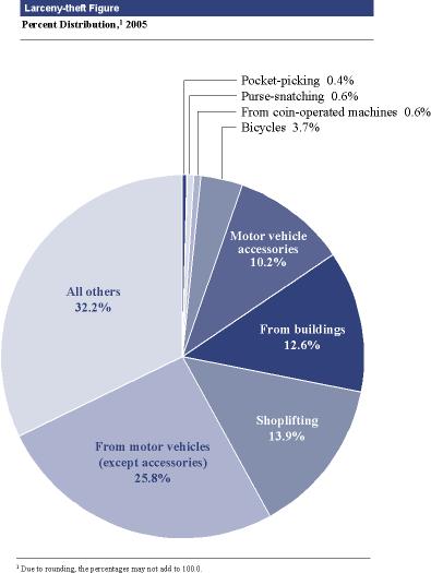 Larceny-theft Figure (Percent Distribution, 2005)