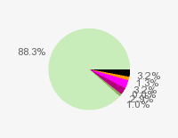 Pie chart: in table form below