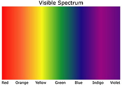 Graphic showing the seven colors off the visual spectrum.