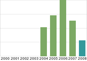 Bar chart: in table form below