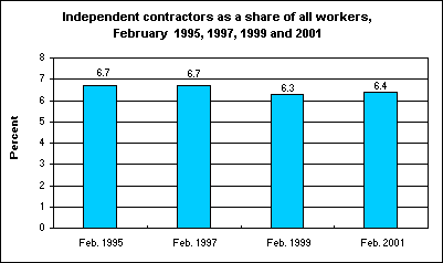 Independent contractors as a share of all workers, February  1995, 1997, 1999 and 2001