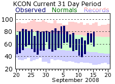 Concord Climate Data - Click to enlarge