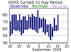Gray Climate Data - Click to enlarge