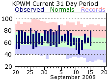 Portland climate Data - Click to enlarge