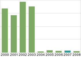 Bar chart: in table form below