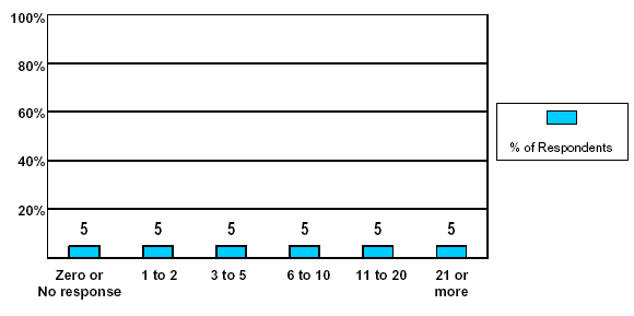 Bar chart shows sample percentage of respondents reporting number of events: Zero events or no response, 5%; 1 to 2 events, 5%; 3 to 5 events, 5%; 6 to 10 events, 5%; 11 to 20 events, 5%; 21 or more events, 5%.