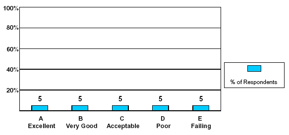 Bar chart displays sample percentage of respondents providing an overall grade on patient safety: A = Excellent, 5%; B = Very Good, 5%; C = Acceptable, 5%; D = Poor, 5%; E = Failing, 5%.
