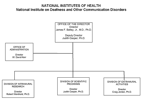 Organization of the National Institutes of Health: National Institute on Deafness and Other Communication Disorders. Office of the Director: James F. Battey Jr., M.D., Ph.D., Director; Judith Cooper, Ph.D., Deputy Director. Attached to the Office of the Director is the Office of Administration (W. David Kerr, Director). Also attached are three divisions: The Division of Intramural Research (Robert Wenthold, Ph.D., Director), the Division of Scientific Programs (Judith Cooper, Ph.D., Director), and the Division of Extramural Activities (Craig Jordan, Ph.D., Director).