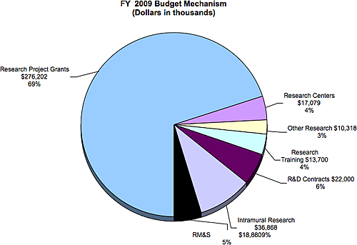 Pie chart. See table immediately below for data.