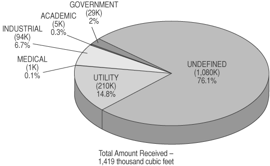 Pie chart showing the data below.