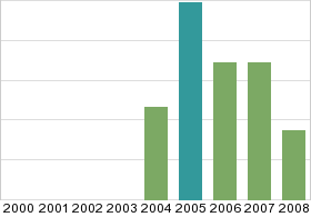 Bar chart: in table form below