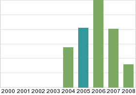 Bar chart: in table form below