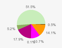 Pie chart: in table form below