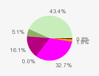 Pie chart: in table form below