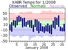 KABR Monthly temperature chart for January 2008