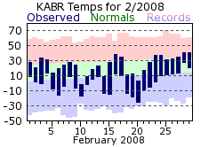 KABR Monthly temperature chart for February 2008