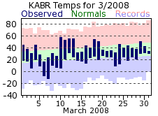 KABR Monthly temperature chart for March 2008