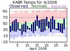 KABR Monthly temperature chart for April 2008