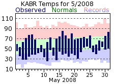 KABR Monthly temperature chart for May 2008