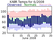 KABR Monthly temperature chart for June 2008