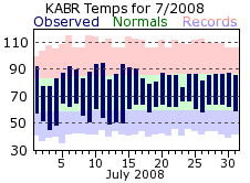 KABR Monthly temperature chart for July 2008