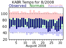 KABR Monthly temperature chart for August 2008