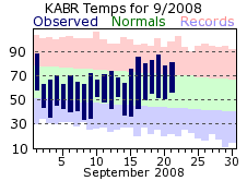 KABR Monthly temperature chart for September 2008