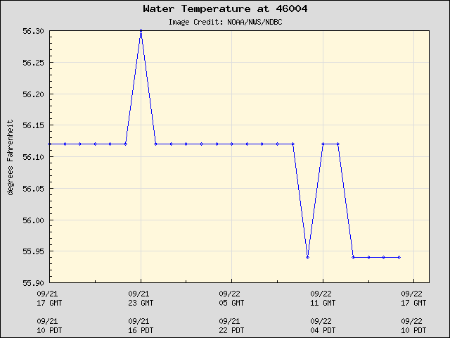 24-hour plot - Water Temperature at 46004