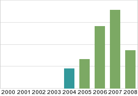 Bar chart: in table form below