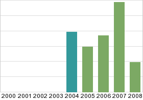 Bar chart: in table form below