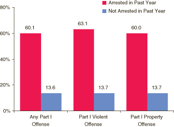 Figure 1. Percentages of Persons Aged 18 or Older Reporting Any Past Year Illicit Drug Use, by Whether They Were Arrested for Part I Offenses in the Past Year: 2002, 2003, and 2004