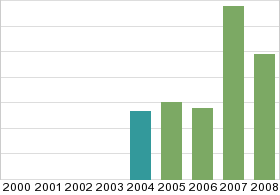 Bar chart: in table form below