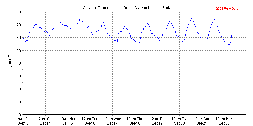Chart of recent temperature data collected at The Abyss, Grand Canyon NP