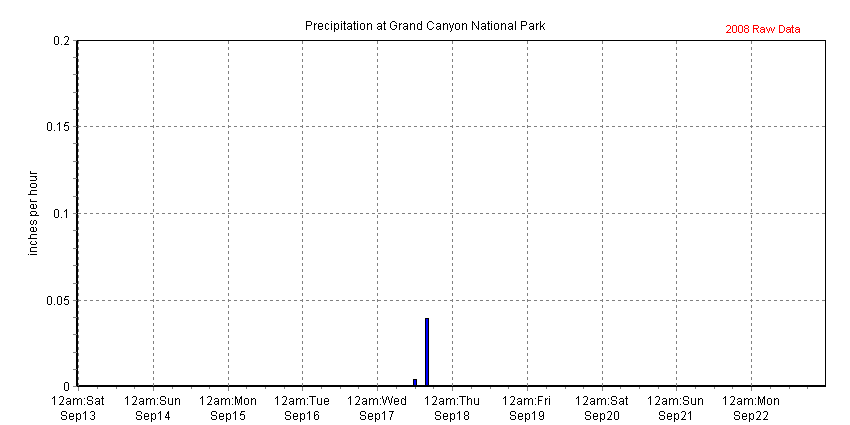 Chart of recent precipitation data collected at The Abyss, Grand Canyon NP