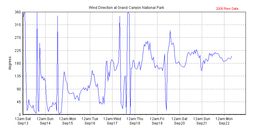 Chart of recent wind direction data collected at The Abyss, Grand Canyon NP