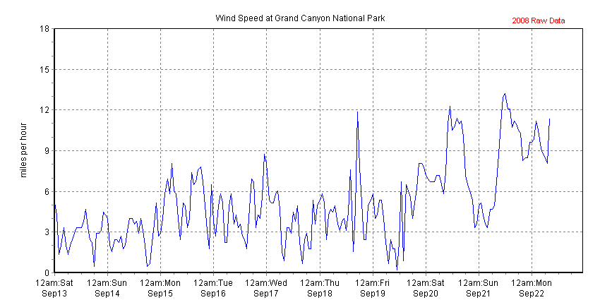 Chart of recent wind speed data collected at The Abyss, Grand Canyon NP
