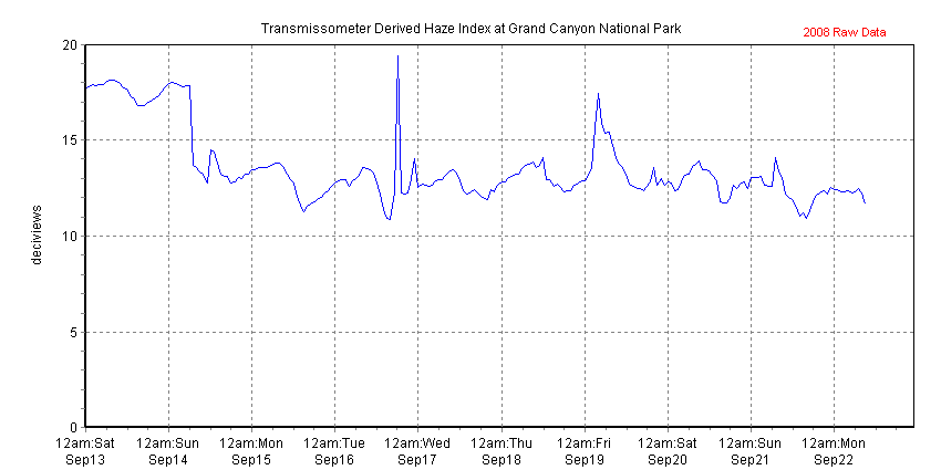 Chart of recent 1-hour haze index in units of deciview determined from transmissometer data collected at Yavapai Museum, Grand Canyon NP