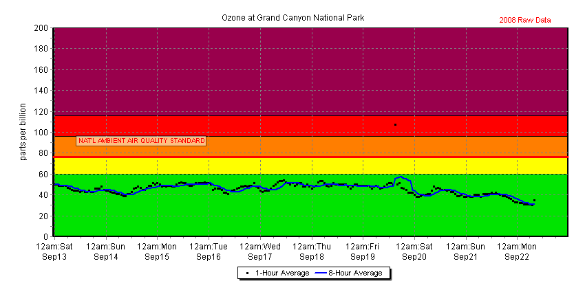 Chart of recent 1-hour and 8-hour average ozone concentration data collected at The Abyss, Grand Canyon NP