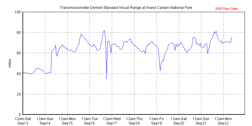 Chart of recent 1-hour standard visual range determined from transmissometer data collected at Yavapai Museum, Grand Canyon NP