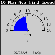 10 Minute Average Wind Speed