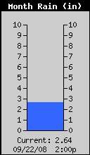 monthly rain graph