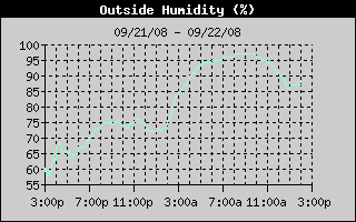 24 hour humidity graph